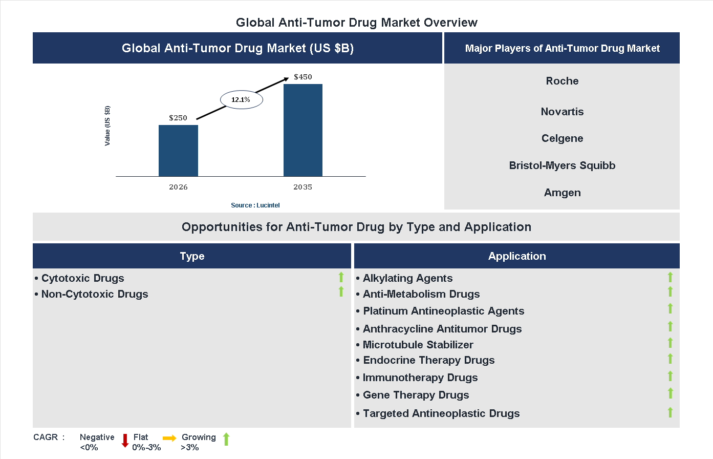 Anti-Tumor Drug Market Trends and Forecast